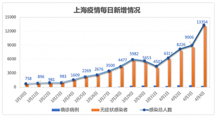 张伯礼：克服错误认识坚持动态清零 目前上海防疫的如何了？